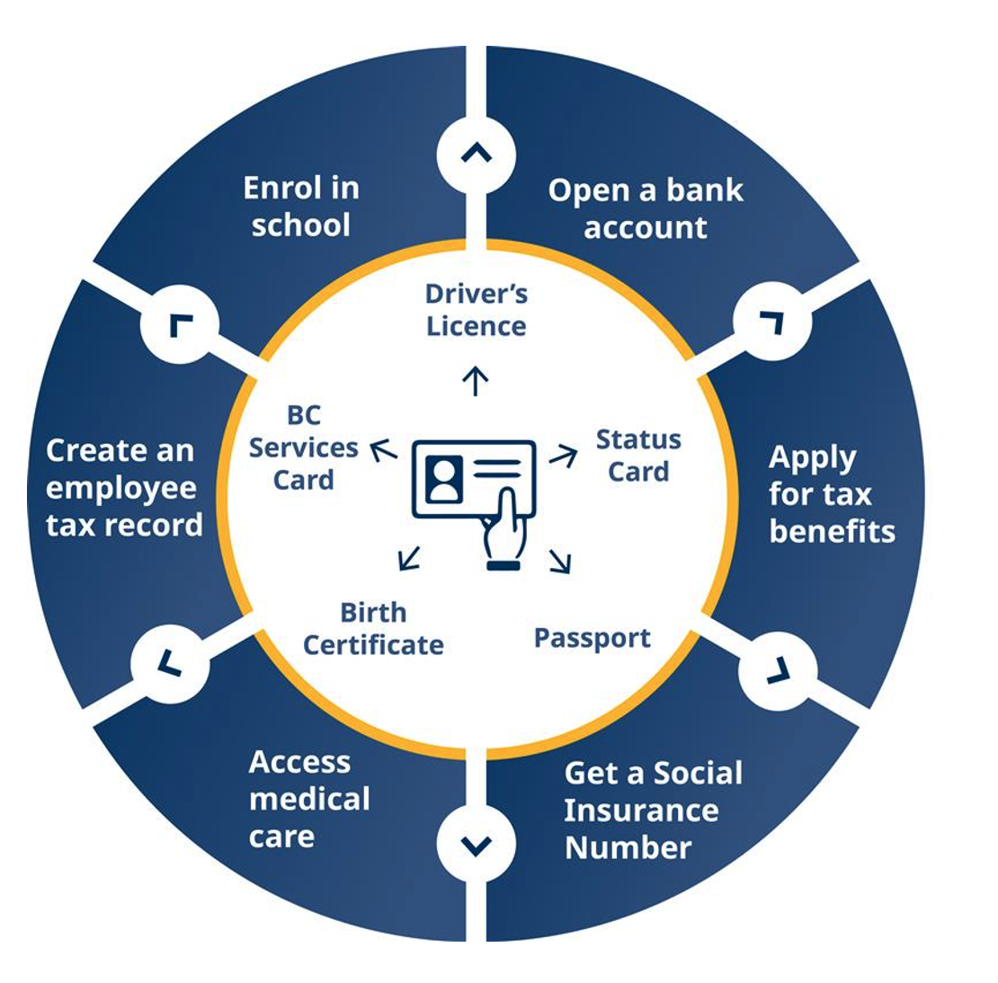 A chart showing the different pieces of identification (Driver's licence, BC Services Card, Status card, Birth certificate and Passport) needed to enrol in school, open a bank account, apply for tax benefits, get a social insurance number, access medical care or create an employee tax record.