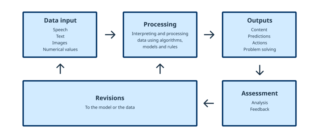 A diagram illustrating how information flows in an AI system. The process starts with "Data input," which can be done via "Speech," "Text," "Images," and "Numerical values." Next, the "Processing" phase involves "Interpreting and processing data using algorithms, models, and rules." This leads to the "Outputs," which can be "Content," "Predictions," "Actions," and "Problem solving." The next step is “Assessment” which includes ‘Analysis’ and ‘Feedback’, and the final step "Revisions” which are made ‘to the model or the data’ and revisions loop back to both the “Data input” step and the “Processing” step.